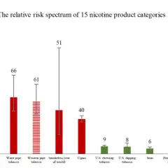 Diagrammet visar risk för snus vs cigaretter. Cigaretter har högst risk, snus har låg risk.