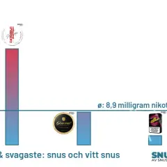 Jämförelse av snus och vitt snus, med fokus på supreme snus nikotinhalt. Visar starkaste och svagaste alternativen.