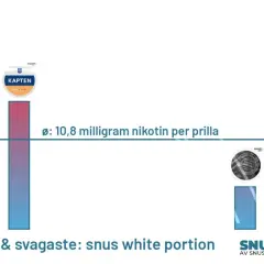 Grafisk snus styrka tabell visar nikotinhalt per prilla. Starkast är Offroad, svagast är Kaliber.