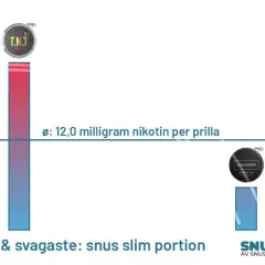 Grafik visar olika snusmärken och deras nikotinhalt. Vad innehåller snus? Här visas nikotin per prilla, 12,0 mg.