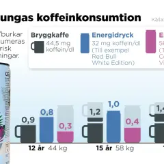 Graf visar hur många energidrycker man kan dricka per dag utan risk för sömnstörningar, baserat på ålder och vikt.