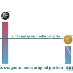 Graf som visar hur många snusar i Sverige som är starkast och svagast, med olika märken och nikotinhalt.