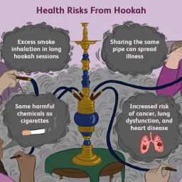 Illustration visar hälsorisker med shisha: ökad risk för cancer, lungproblem och hjärtsjukdomar. Att dela vattenpipa sprider sjukdomar.