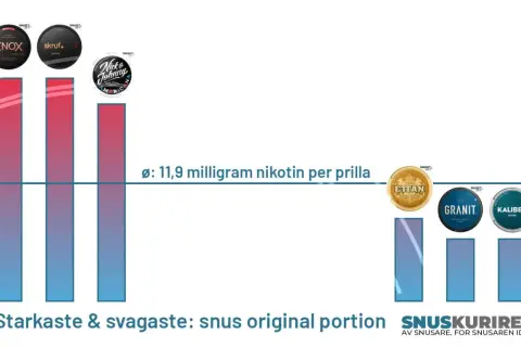 Graf visar hur många snus per dag. Starkaste och svagaste original portion snus.