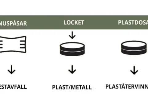 En guide för hur man återvinner snusdosor: snuspåsar som restavfall, lock som plast/metall och plastdosan för plaståtervinning.
