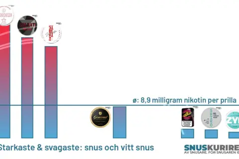 Jämförelse av snus och vitt snus, med fokus på supreme snus nikotinhalt. Visar starkaste och svagaste alternativen.