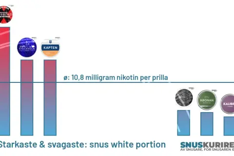 Grafisk snus styrka tabell visar nikotinhalt per prilla. Starkast är Offroad, svagast är Kaliber.
