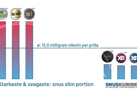 Grafik visar olika snusmärken och deras nikotinhalt. Vad innehåller snus? Här visas nikotin per prilla, 12,0 mg.