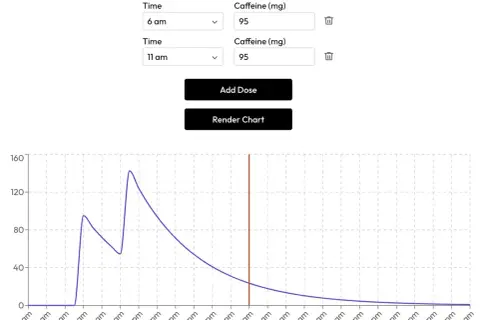 Graf som visar koffeinnivåer över tid, med två doser inmatade. Kurvan illustrerar hur koffeinet bryts ner, vilket visar dess halveringstid.