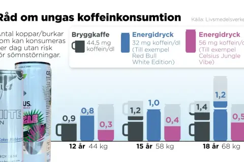 Graf visar hur många energidrycker man kan dricka per dag utan risk för sömnstörningar, baserat på ålder och vikt.