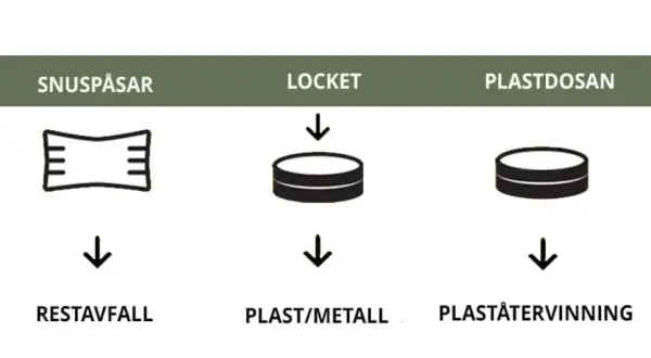 En guide för hur man återvinner snusdosor: snuspåsar som restavfall, lock som plast/metall och plastdosan för plaståtervinning.