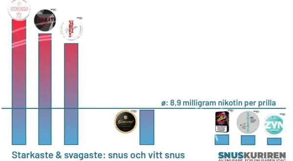 Jämförelse av snus och vitt snus, med fokus på supreme snus nikotinhalt. Visar starkaste och svagaste alternativen.