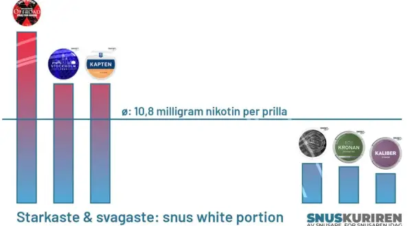 Grafisk snus styrka tabell visar nikotinhalt per prilla. Starkast är Offroad, svagast är Kaliber.