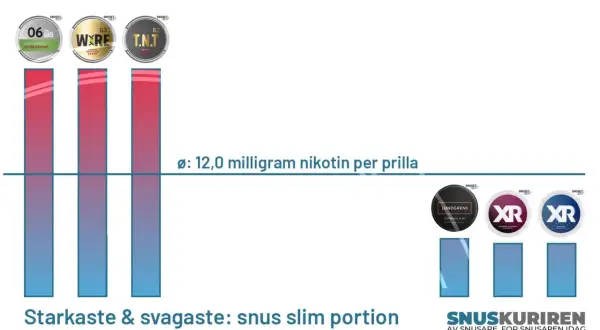 Grafik visar olika snusmärken och deras nikotinhalt. Vad innehåller snus? Här visas nikotin per prilla, 12,0 mg.