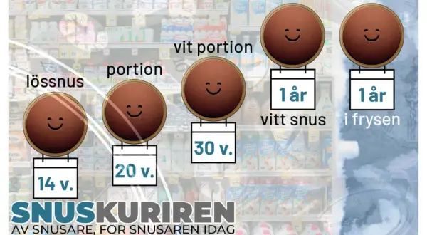Snusets hållbarhet: lössnus 14 v., portion 20 v., vit portion 30 v., vitt snus 1 år, och vitt snus i frysen 1 år.
