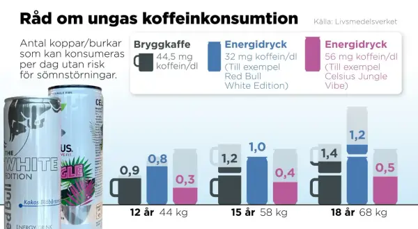 Graf visar hur många energidrycker man kan dricka per dag utan risk för sömnstörningar, baserat på ålder och vikt.
