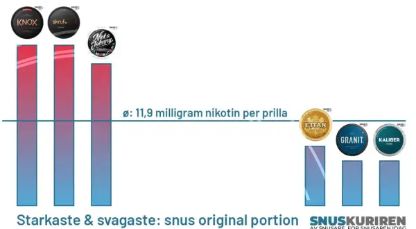 Graf som visar hur många snusar i Sverige som är starkast och svagast, med olika märken och nikotinhalt.