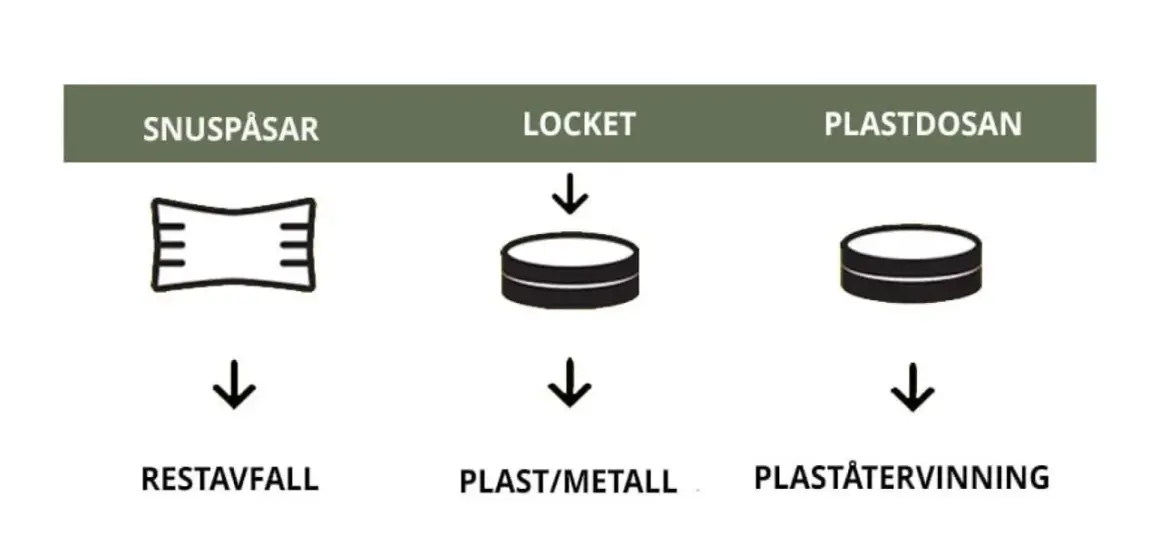 En guide för hur man återvinner snusdosor: snuspåsar som restavfall, lock som plast/metall och plastdosan för plaståtervinning.
