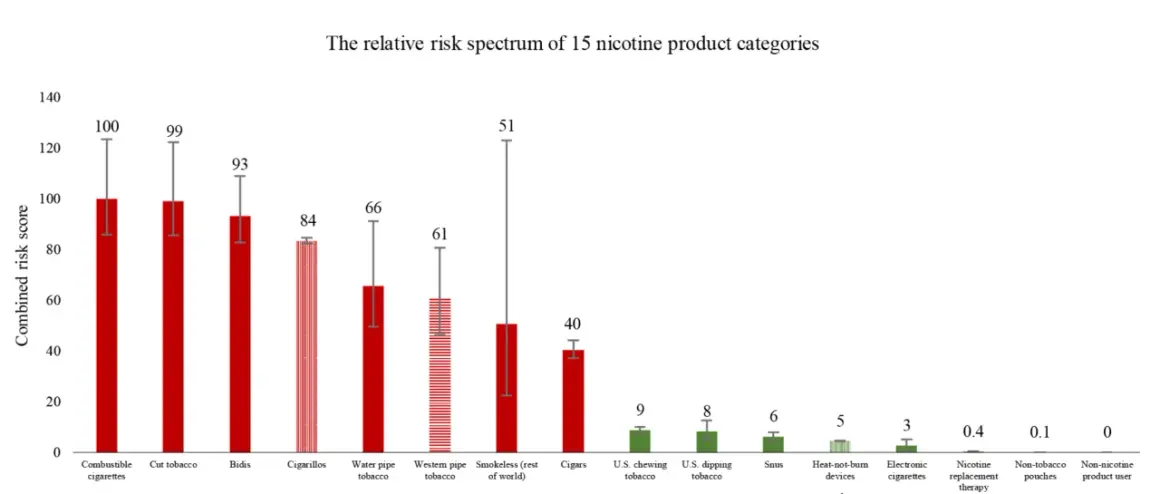 Diagrammet visar risk för snus vs cigaretter. Cigaretter har högst risk, snus har låg risk.