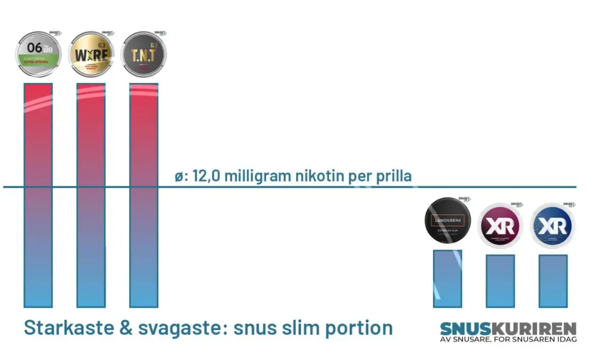 Grafik visar olika snusmärken och deras nikotinhalt. Vad innehåller snus? Här visas nikotin per prilla, 12,0 mg.