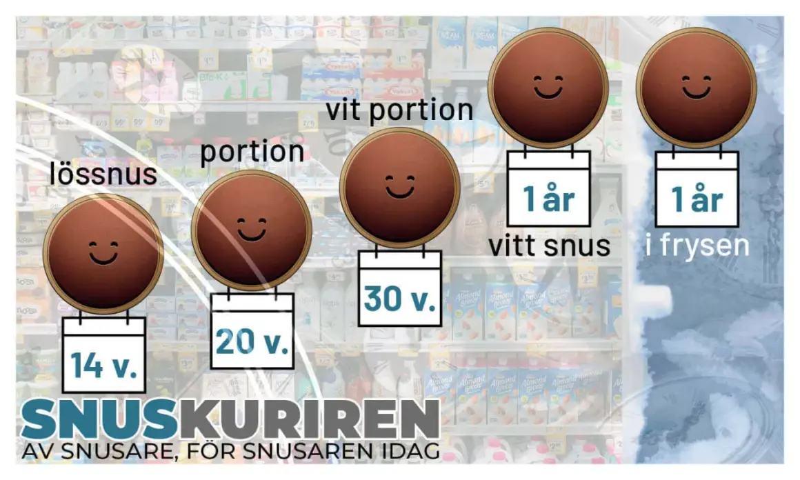 Snusets hållbarhet: lössnus 14 v., portion 20 v., vit portion 30 v., vitt snus 1 år, och vitt snus i frysen 1 år.