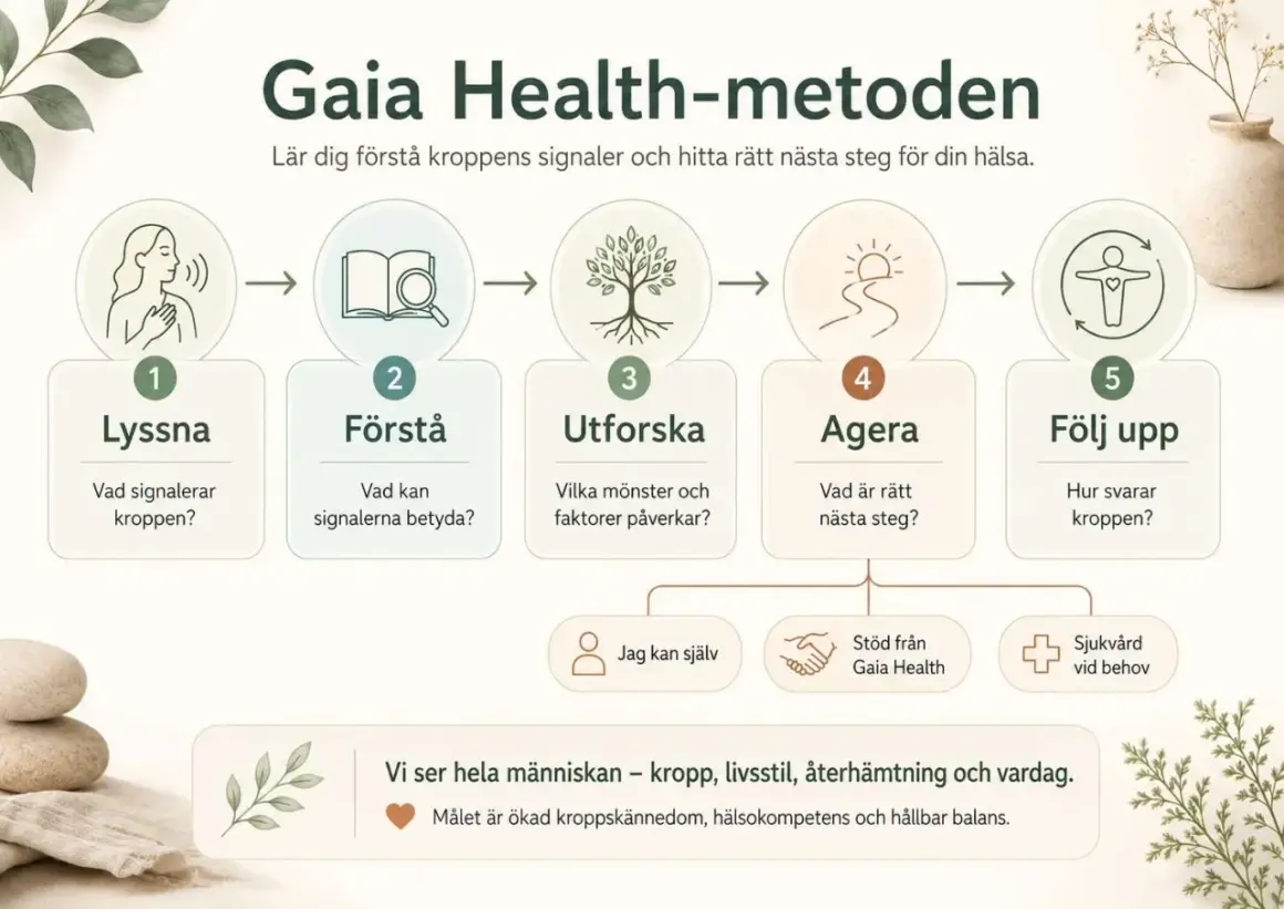 Gaia Health-metoden: Lyssna, Förstå, Utforska, Agera, Följ upp. En guide för att förstå kroppens signaler och hur man blir pigg.