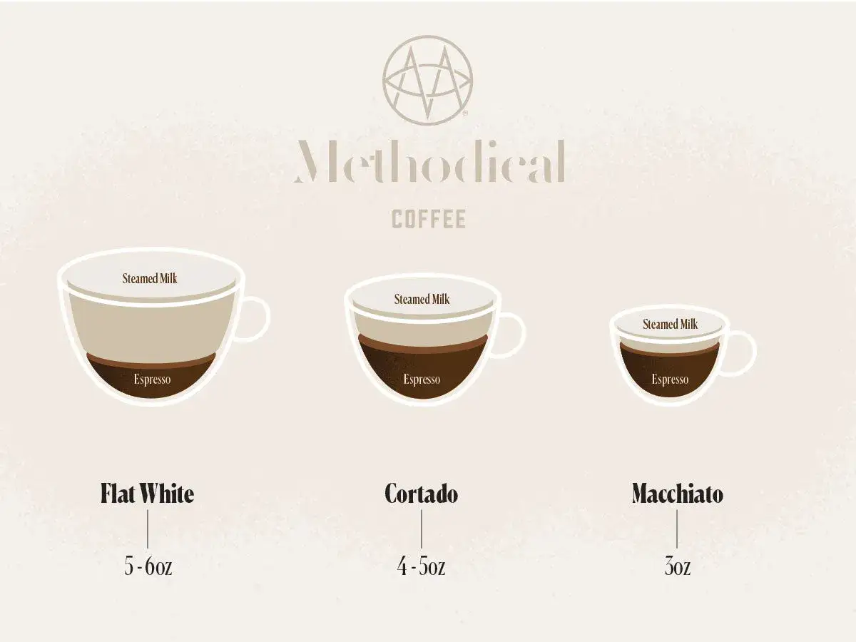 Illustration visar tre kaffedrycker: Flat White, Cortado och Macchiato. Cortadon har en balanserad mängd espresso och ångad mjölk.