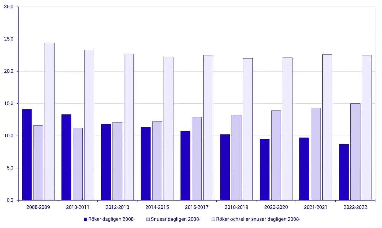 Diagrammet visar prisutveckling cigaretter och snus 2008-2022. Daglig rökning minskar, medan snusning och kombinerad användning ökar.