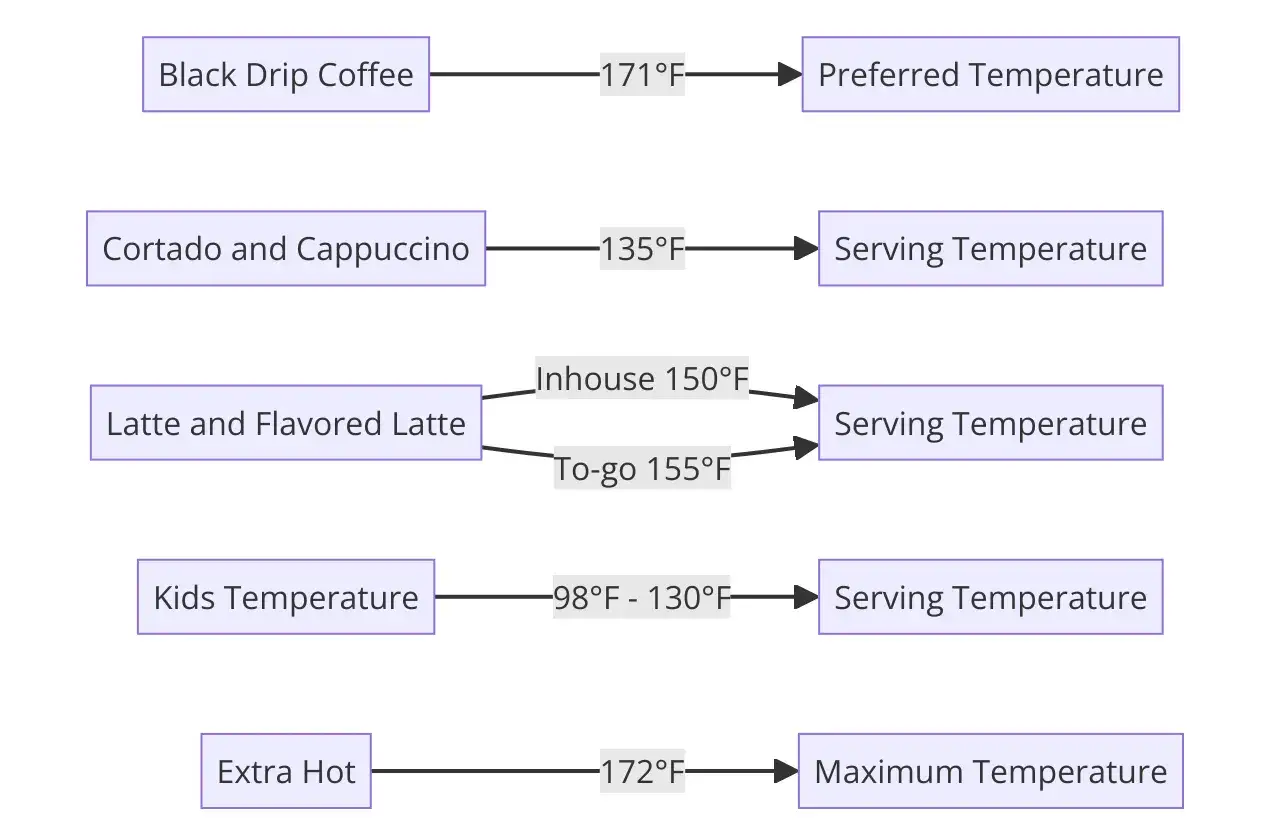 Diagram visar rekommenderad kaffebryggare temperatur för olika drycker, från 135°F för cortado till 172°F för extra varmt.