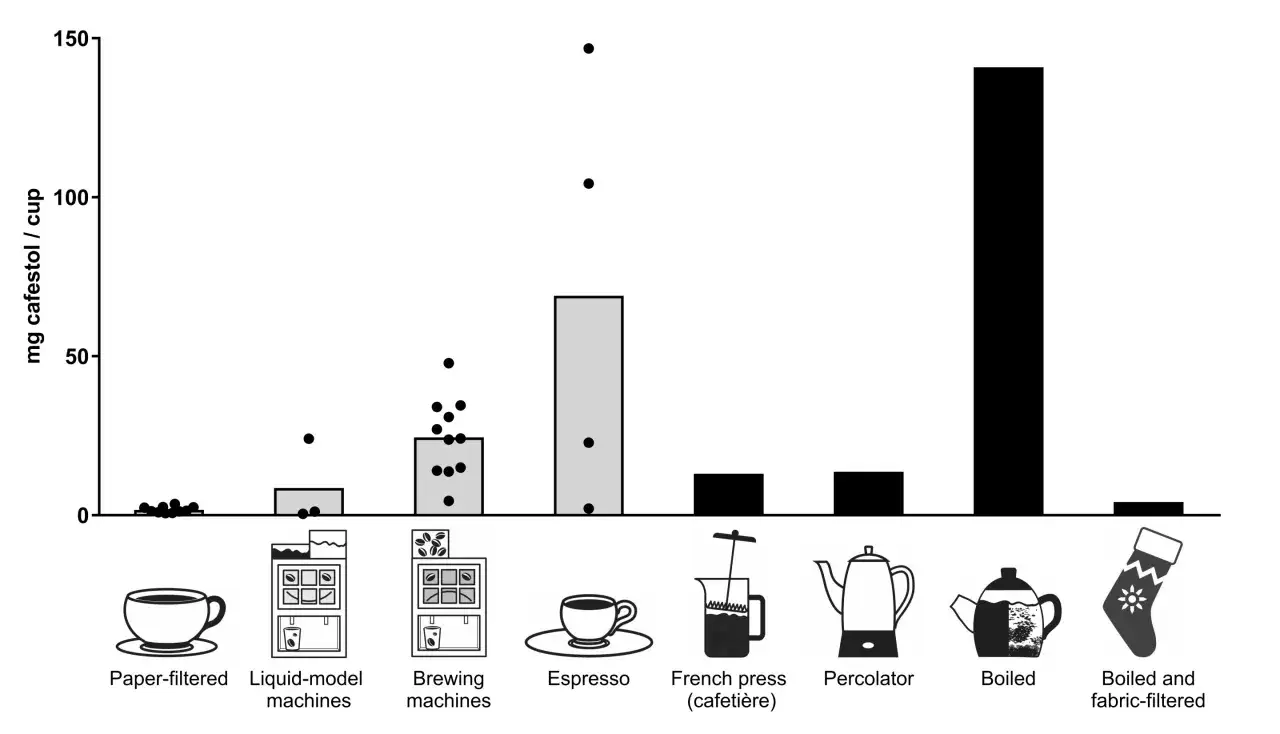 Diagrammet visar mängden kaffeoljor (som kan påverka kolesterol) i olika kaffetyper. Kokt kaffe har högst halt.