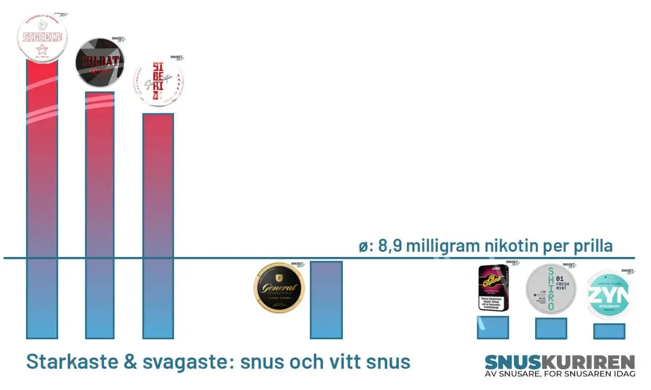 Graf som visar nikotinstyrka för olika sorters snus, från starkast till svagast. Här finns även torrt snus.