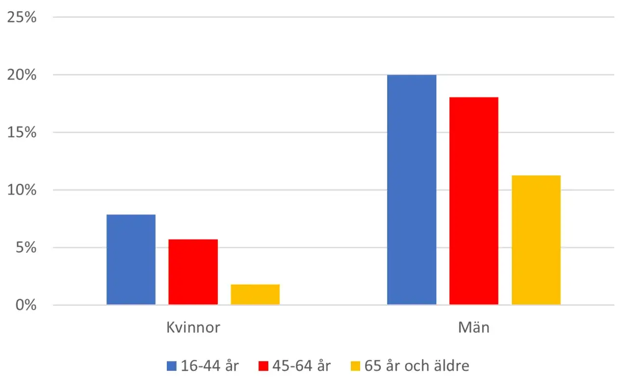 Diagram visar hur många snusar i Sverige per åldersgrupp och kön. Män snusar mer än kvinnor.