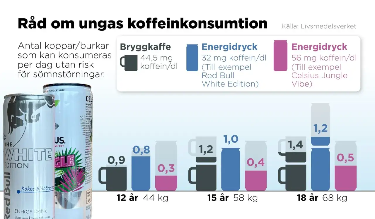 Graf som visar koffeinkonsumtion för barn och unga. Bryggkaffe och energidrycker jämförs. En burk energidryck kan vara för mycket för ett barn.