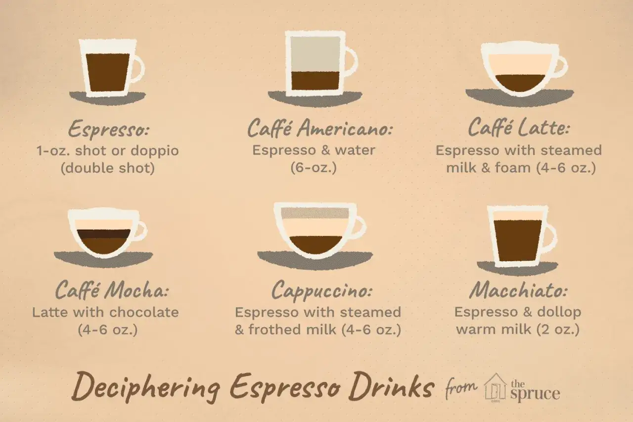 Grafik som visar sex olika espressodrycker: en liten espresso, americano, latte, mocha, cappuccino och macchiato.