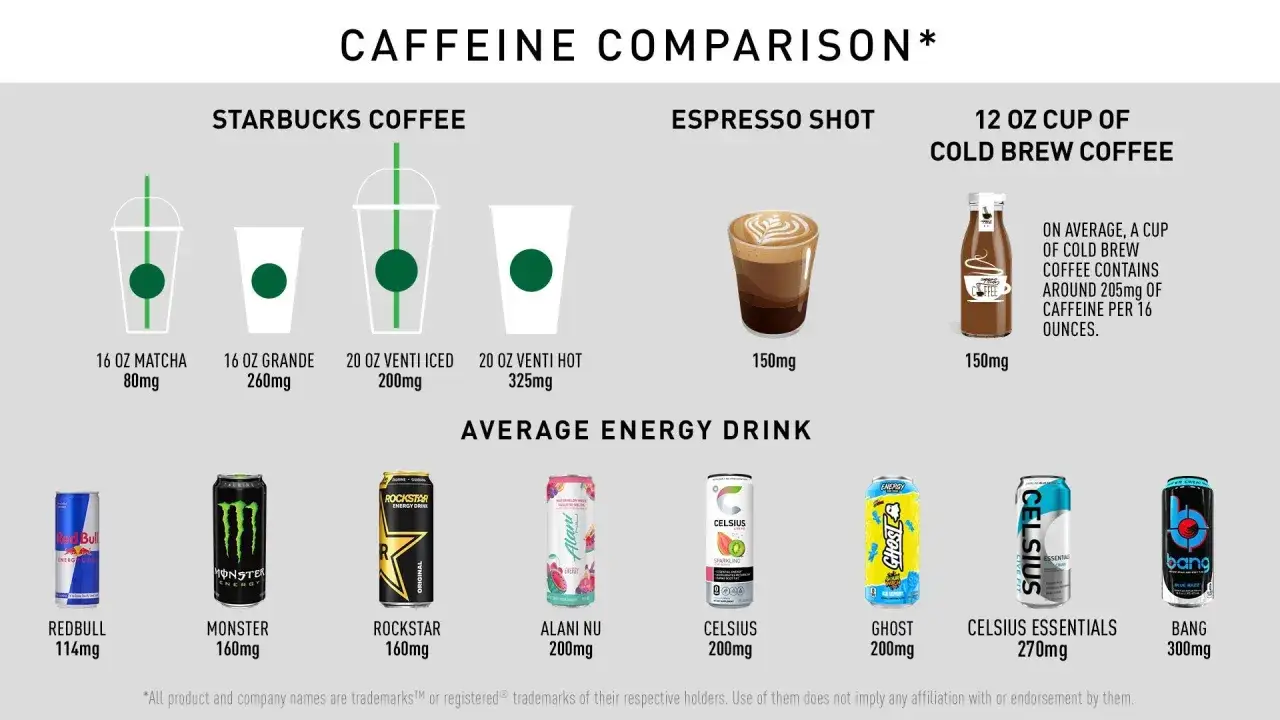 Jämförelse av koffeininnehåll: vilken energidryck har mest koffein? Bang har 300mg, Celsius Essentials 270mg.