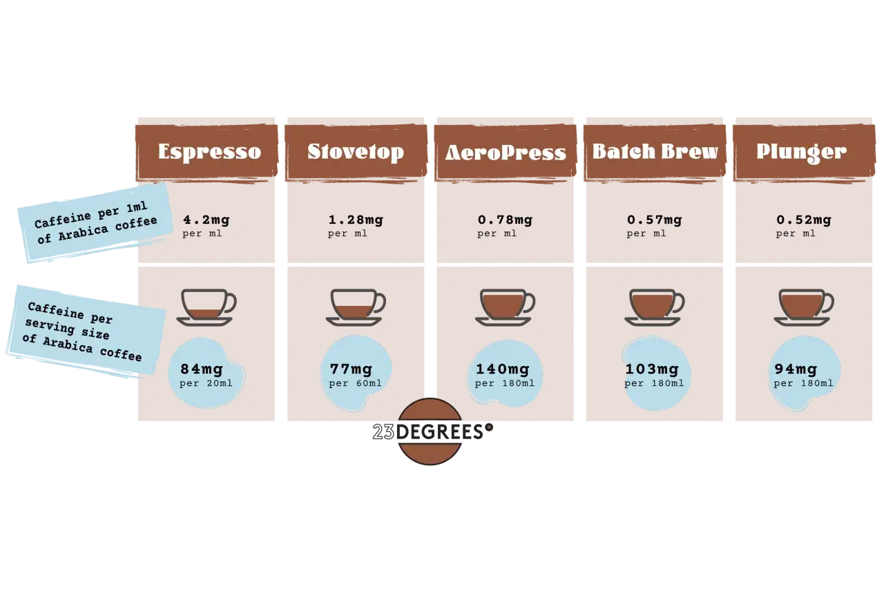 Jämförelse av hur mycket koffein i en kopp kaffe beroende på bryggmetod: espresso, stovetop, Aeropress, batch brew och plunger.