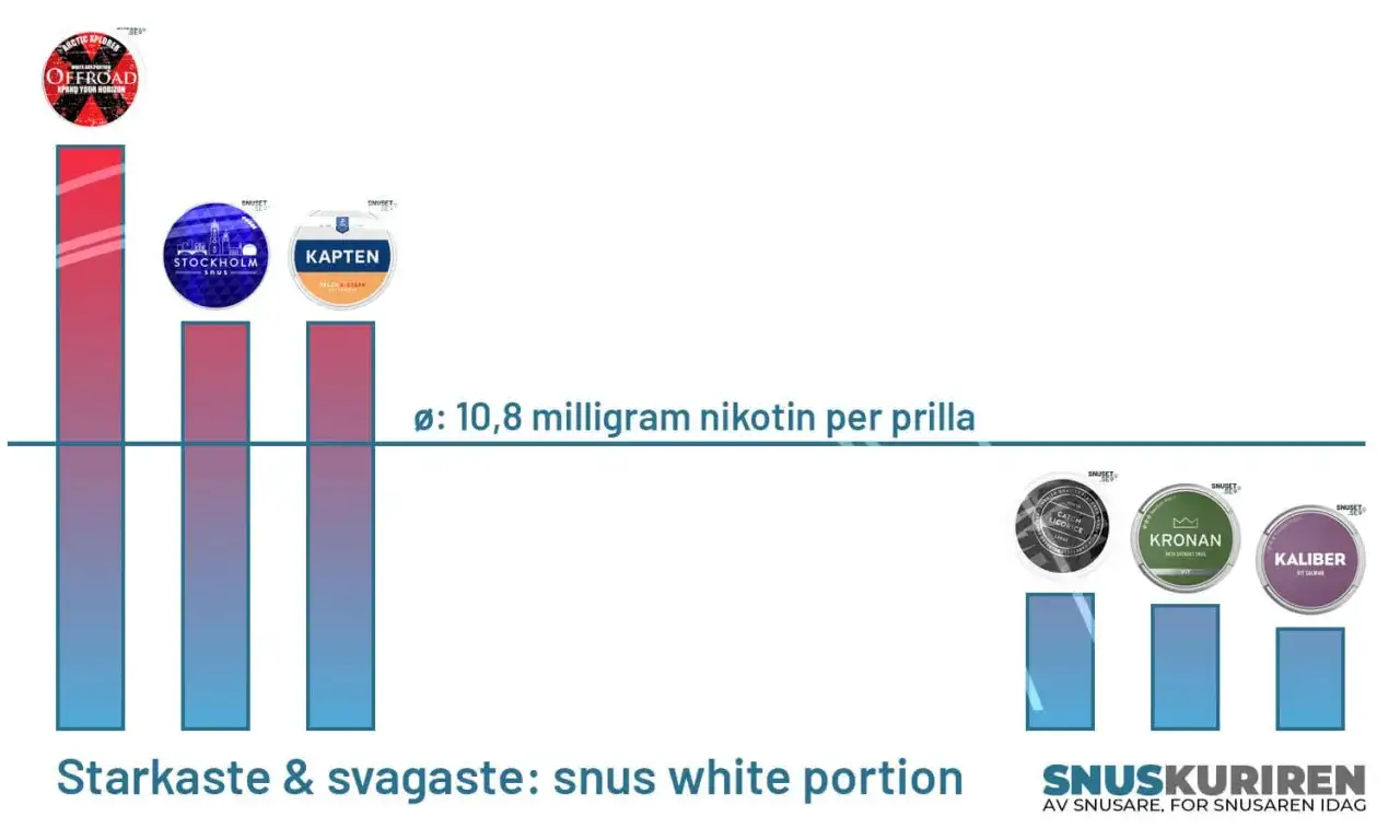 Graf som visar nikotinstyrka per prilla. Frågan 