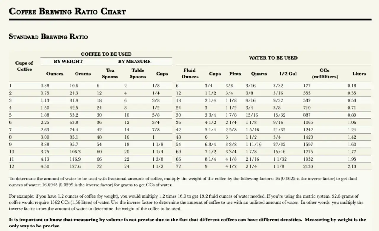 Kaffebryggningsguide visar hur mycket kaffe per liter vatten som behövs för perfekt bryggning.