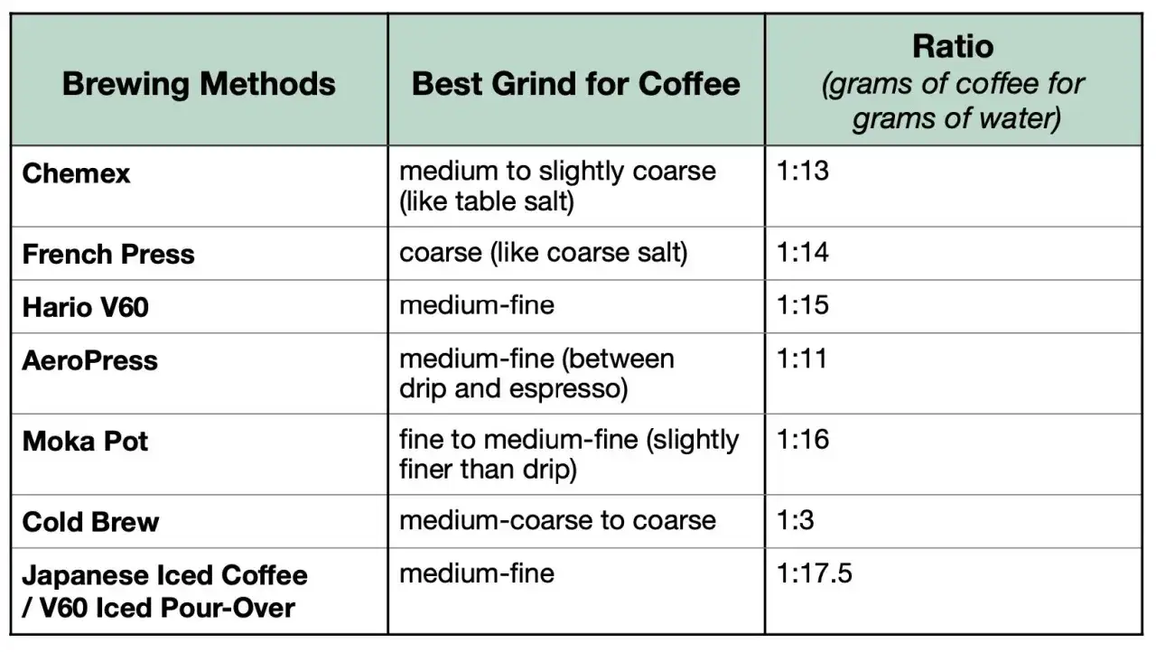 Tabell visar olika typer av kaffe, malningsgrad och förhållande mellan kaffe och vatten för bästa resultat.