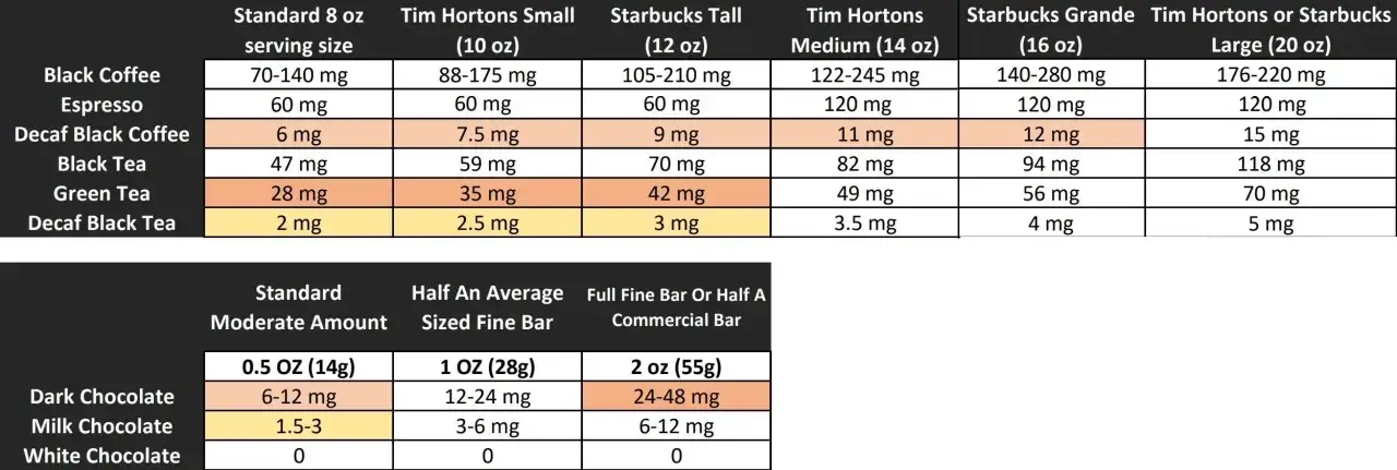J&auml;mf&ouml;r koffeinhalt i kaffe, te och choklad. M&ouml;rk choklad inneh&aring;ller mest kakao och d&auml;rmed mest koffein.