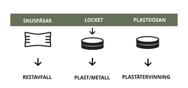 En guide för hur man återvinner snusdosor: snuspåsar som restavfall, lock som plast/metall och plastdosan för plaståtervinning.
